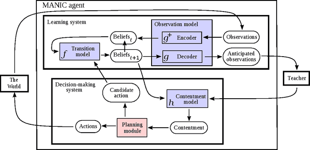 Figure 2 for A Minimal Architecture for General Cognition