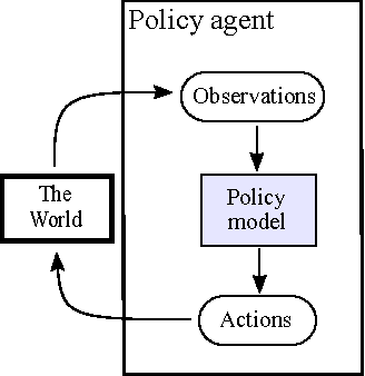 Figure 4 for A Minimal Architecture for General Cognition