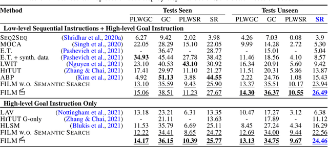 Figure 2 for FILM: Following Instructions in Language with Modular Methods