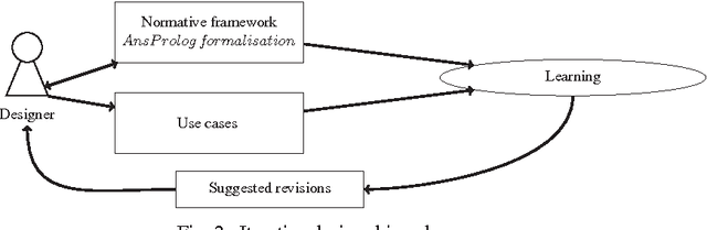 Figure 2 for Normative design using inductive learning
