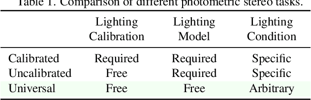 Figure 1 for Universal Photometric Stereo Network using Global Lighting Contexts