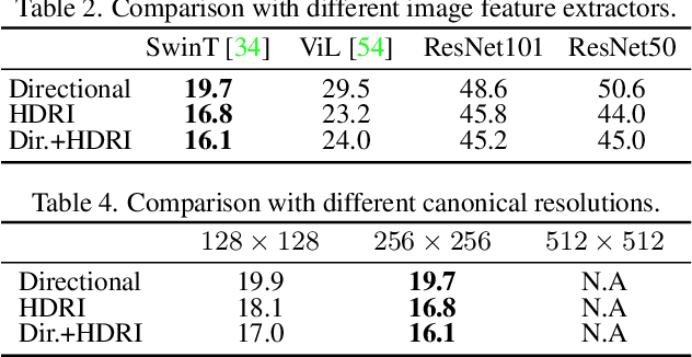 Figure 4 for Universal Photometric Stereo Network using Global Lighting Contexts