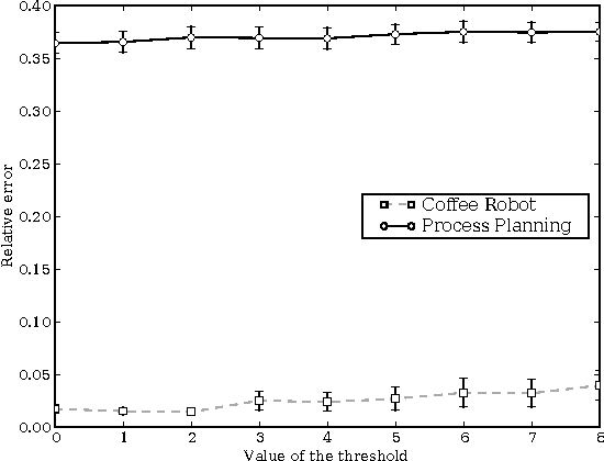 Figure 3 for Chi-square Tests Driven Method for Learning the Structure of Factored MDPs