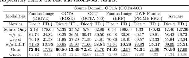 Figure 4 for Student Become Decathlon Master in Retinal Vessel Segmentation via Dual-teacher Multi-target Domain Adaptation