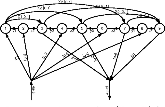 Figure 1 for Flow-Based Propagators for the SEQUENCE and Related Global Constraints