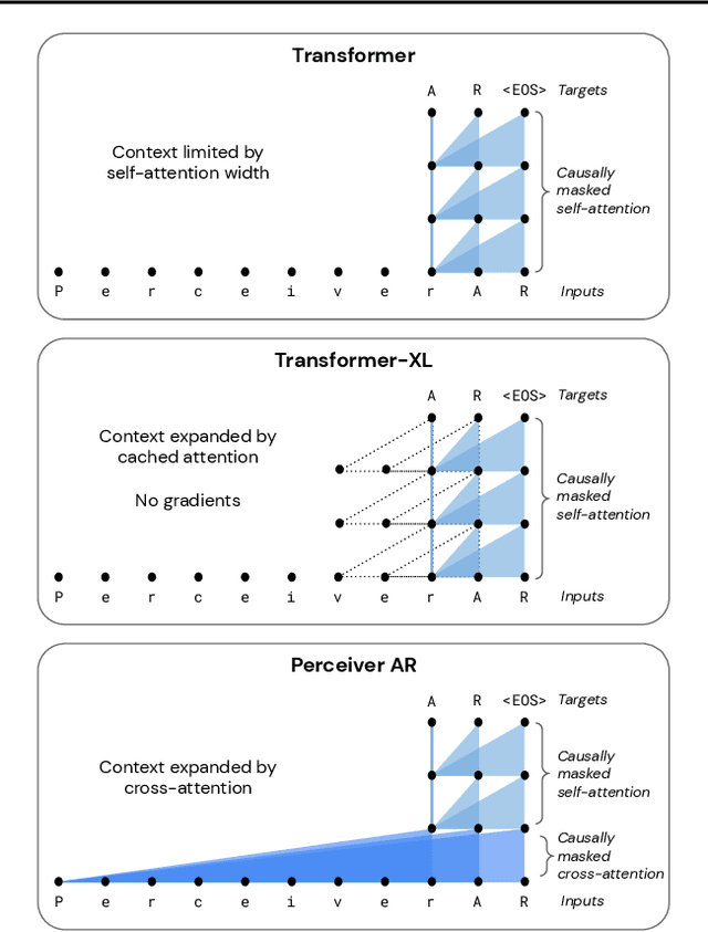 Figure 3 for General-purpose, long-context autoregressive modeling with Perceiver AR
