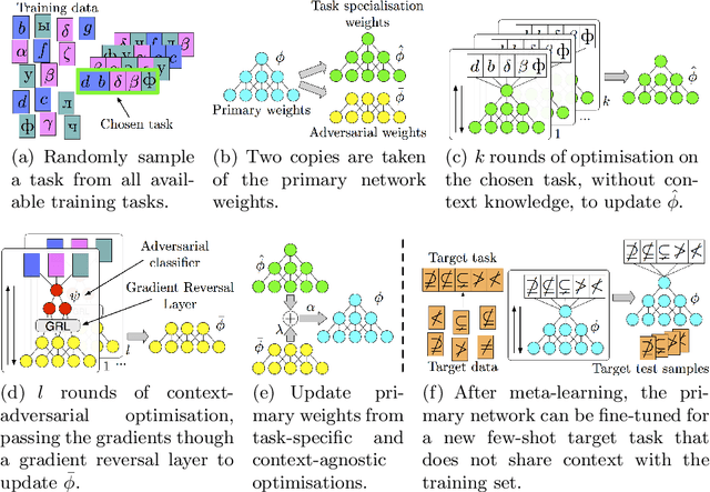 Figure 3 for Meta-Learning with Context-Agnostic Initialisations