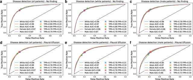 Figure 3 for Algorithmic encoding of protected characteristics and its implications on disparities across subgroups