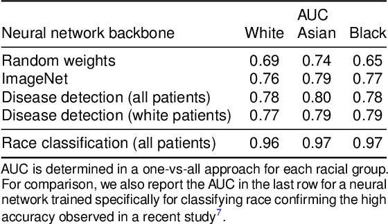 Figure 2 for Algorithmic encoding of protected characteristics and its implications on disparities across subgroups