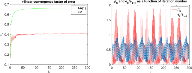 Figure 1 for Linear Asymptotic Convergence of Anderson Acceleration: Fixed-Point Analysis