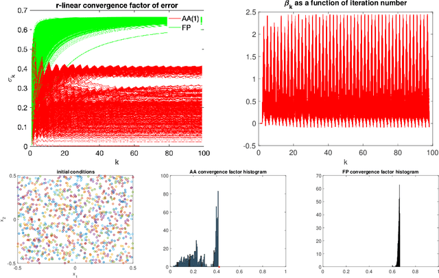 Figure 3 for Linear Asymptotic Convergence of Anderson Acceleration: Fixed-Point Analysis