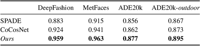 Figure 4 for Full-Resolution Correspondence Learning for Image Translation