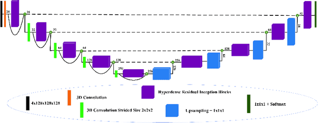 Figure 1 for HI-Net: Hyperdense Inception 3D UNet for Brain Tumor Segmentation