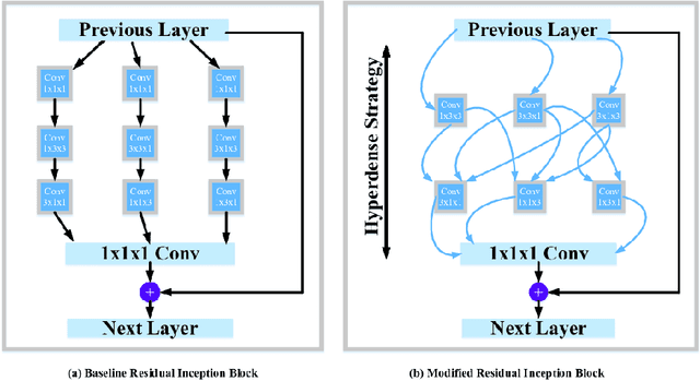 Figure 3 for HI-Net: Hyperdense Inception 3D UNet for Brain Tumor Segmentation