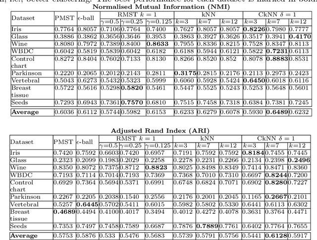 Figure 4 for Graph-based data clustering via multiscale community detection