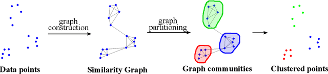 Figure 1 for Graph-based data clustering via multiscale community detection