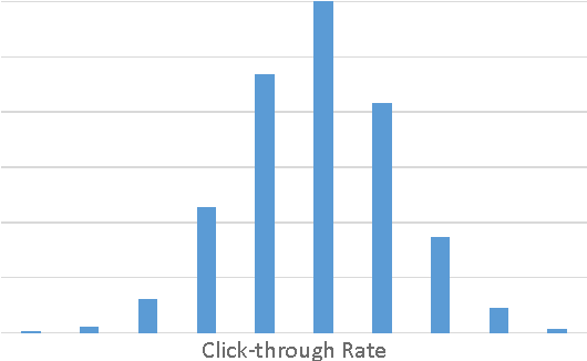 Figure 1 for Counterfactual Estimation and Optimization of Click Metrics for Search Engines