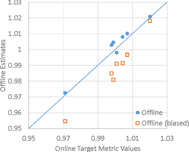 Figure 2 for Counterfactual Estimation and Optimization of Click Metrics for Search Engines