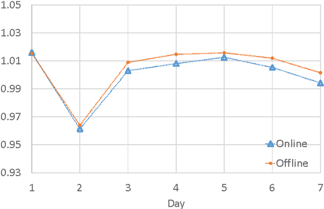 Figure 3 for Counterfactual Estimation and Optimization of Click Metrics for Search Engines