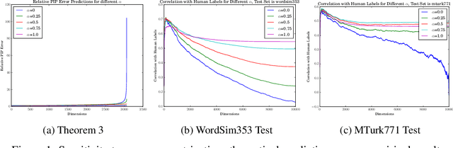Figure 1 for On the Dimensionality of Word Embedding