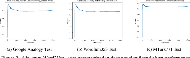 Figure 2 for On the Dimensionality of Word Embedding