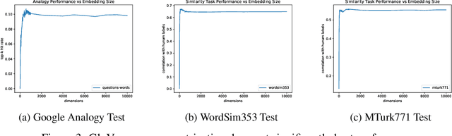 Figure 3 for On the Dimensionality of Word Embedding