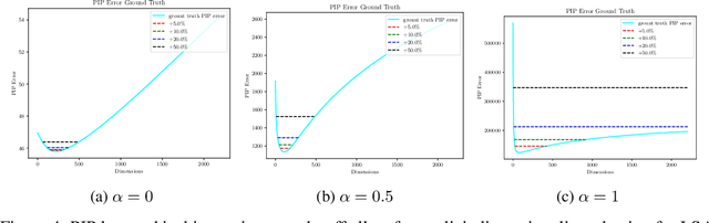 Figure 4 for On the Dimensionality of Word Embedding