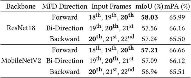 Figure 4 for WeClick: Weakly-Supervised Video Semantic Segmentation with Click Annotations