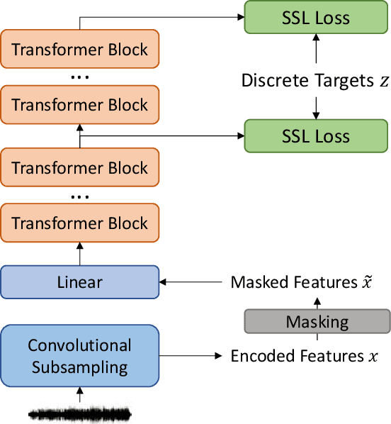 Figure 1 for Self-Supervised Learning for speech recognition with Intermediate layer supervision