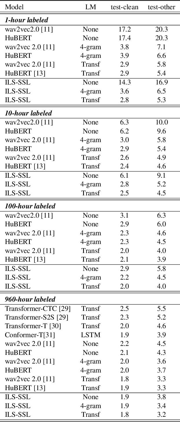 Figure 4 for Self-Supervised Learning for speech recognition with Intermediate layer supervision