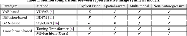 Figure 1 for M6-Fashion: High-Fidelity Multi-modal Image Generation and Editing