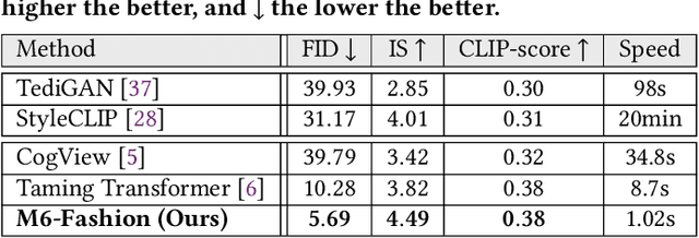 Figure 3 for M6-Fashion: High-Fidelity Multi-modal Image Generation and Editing