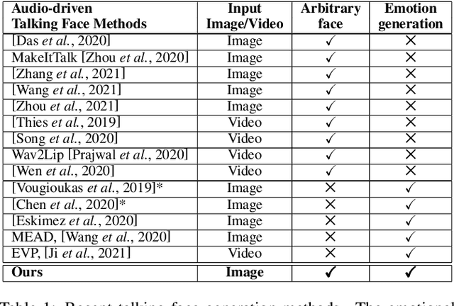 Figure 2 for Emotion-Controllable Generalized Talking Face Generation