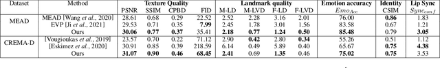 Figure 4 for Emotion-Controllable Generalized Talking Face Generation