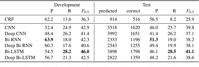 Figure 2 for Compositional Sequence Labeling Models for Error Detection in Learner Writing