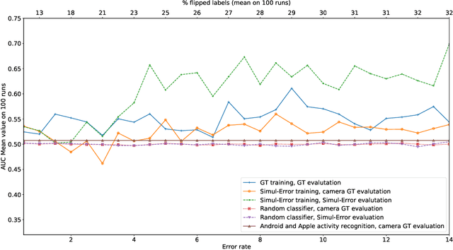 Figure 4 for "Is not the truth the truth?": Analyzing the Impact of User Validations for Bus In/Out Detection in Smartphone-based Surveys
