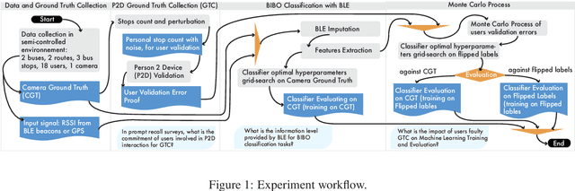Figure 1 for "Is not the truth the truth?": Analyzing the Impact of User Validations for Bus In/Out Detection in Smartphone-based Surveys