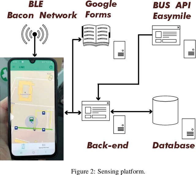 Figure 2 for "Is not the truth the truth?": Analyzing the Impact of User Validations for Bus In/Out Detection in Smartphone-based Surveys