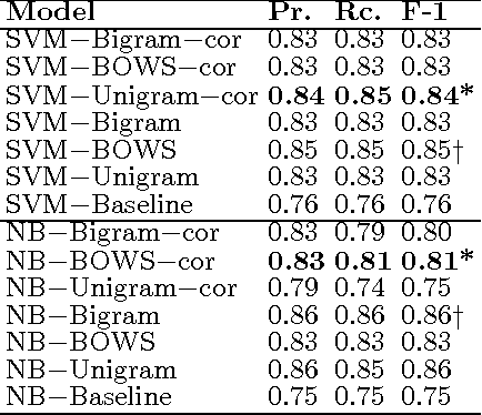 Figure 4 for Review-Level Sentiment Classification with Sentence-Level Polarity Correction