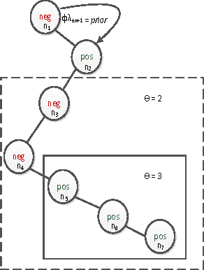 Figure 3 for Review-Level Sentiment Classification with Sentence-Level Polarity Correction
