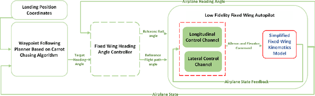 Figure 3 for Multi-level Adaptation for Automatic Landing with Engine Failure under Turbulent Weather