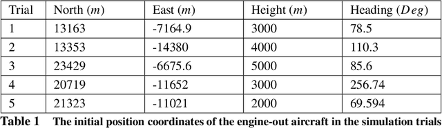 Figure 2 for Multi-level Adaptation for Automatic Landing with Engine Failure under Turbulent Weather