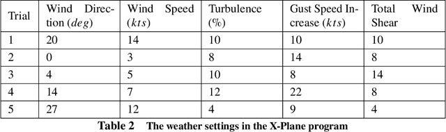 Figure 4 for Multi-level Adaptation for Automatic Landing with Engine Failure under Turbulent Weather