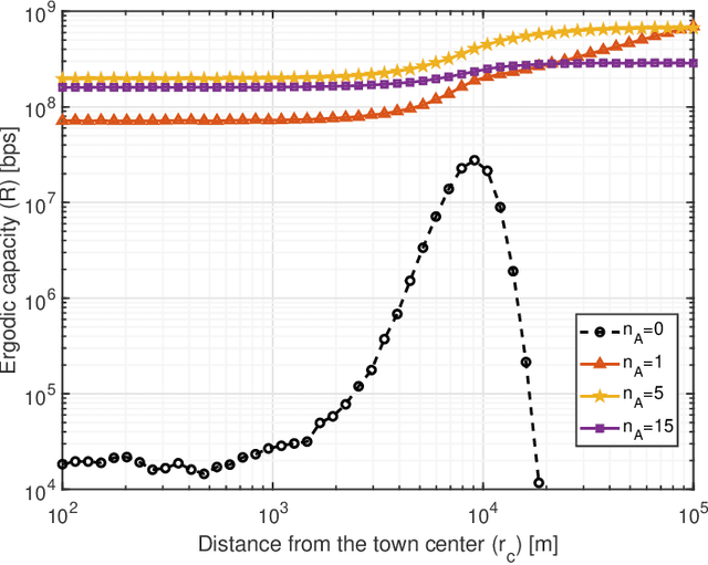Figure 4 for On the Topological Aspects of UAV-Assisted Post-Disaster Wireless Communication Networks