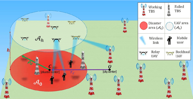 Figure 2 for On the Topological Aspects of UAV-Assisted Post-Disaster Wireless Communication Networks