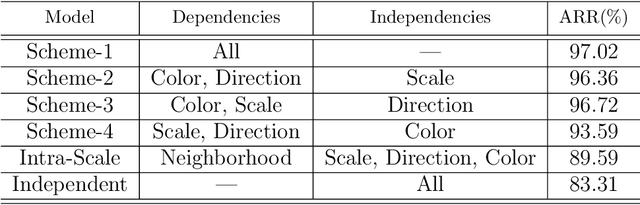 Figure 2 for Color Texture Image Retrieval Based on Copula Multivariate Modeling in the Shearlet Domain