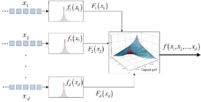 Figure 3 for Color Texture Image Retrieval Based on Copula Multivariate Modeling in the Shearlet Domain