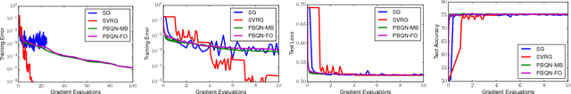 Figure 3 for A Progressive Batching L-BFGS Method for Machine Learning