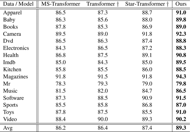 Figure 3 for Explicitly Modeling Adaptive Depths for Transformer