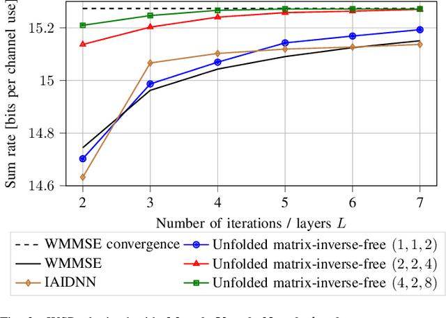 Figure 3 for A matrix-inverse-free implementation of the MU-MIMO WMMSE beamforming algorithm